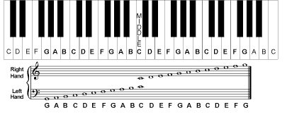 Right Hand Piano Notes Chart