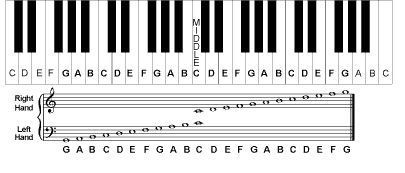 ピアノ音符表 - ピアノキーボードとピアノ音符表 - ピアノキーボードと  